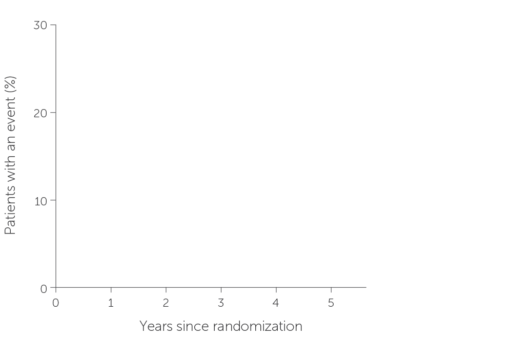 Composite first occurrence of 5-point MACE (primary endpoint)