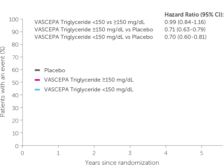 Primary endpoint by achieved triglyceride level at 1 year